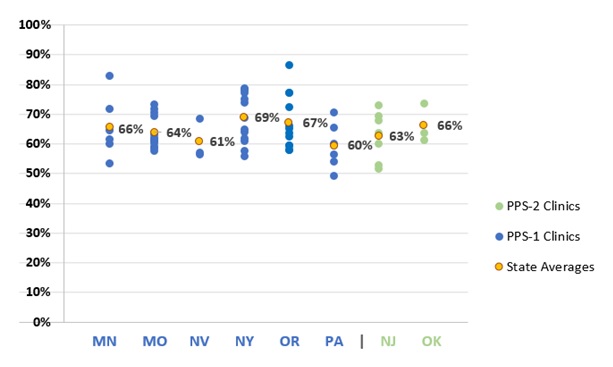 FIGURE III.6, Scatter Plot: A graph of PPS-1 and PPS-2 clinics' DY1 direct labor costs as a percentage of total costs and state averages. The state average proportion of total clinic costs that were devoted to direct labor costs was lowest in Pennsylvania (60%) followed by Nevada (61%), New Jersey (63%), Missouri (64%), Oklahoma (66%), Minnesota (66%), Oregon (67%) and New York (69%).